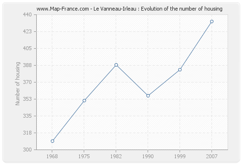 Le Vanneau-Irleau : Evolution of the number of housing